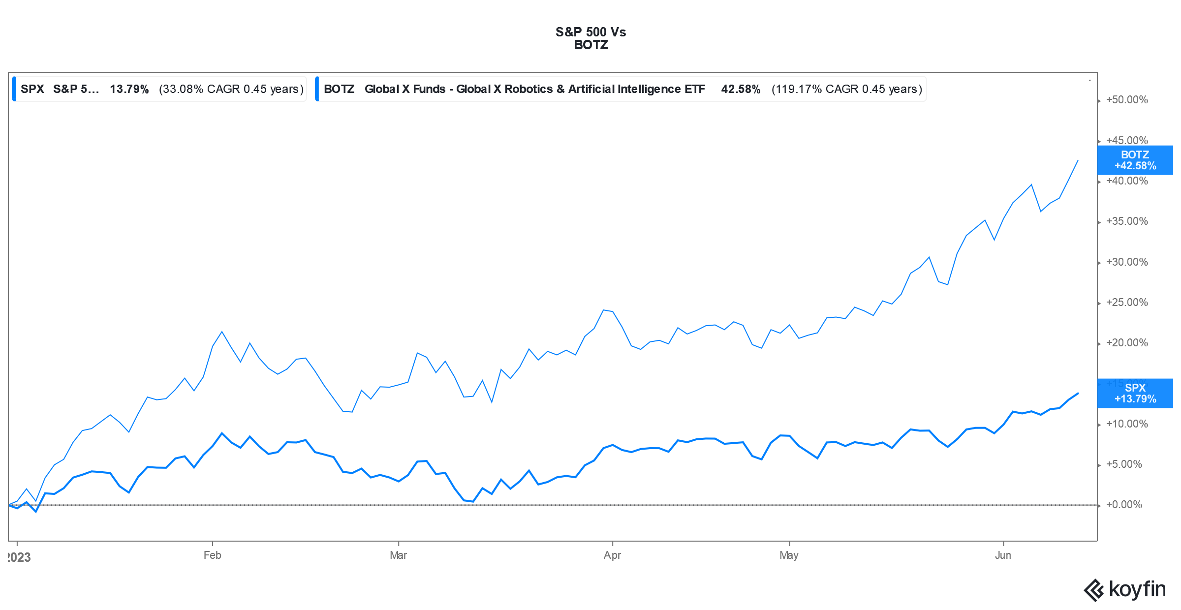 S&P 500 versus BOTZ