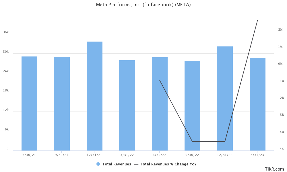 meta platforms revenue growth