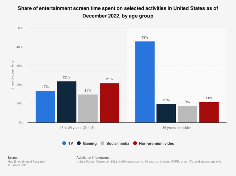 Daily time spent playing games by age US 2022