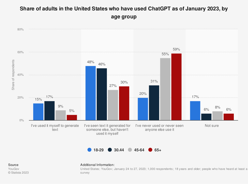 ChatGPT users by age