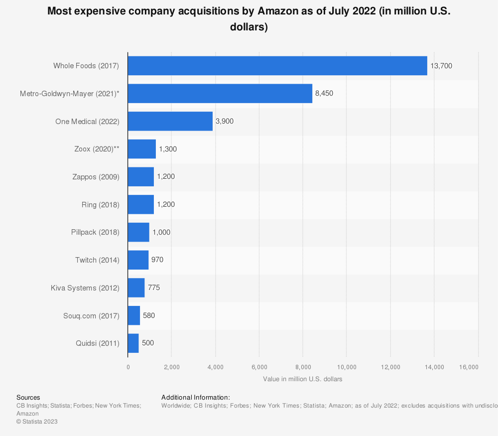 Amazon's major acquisitions