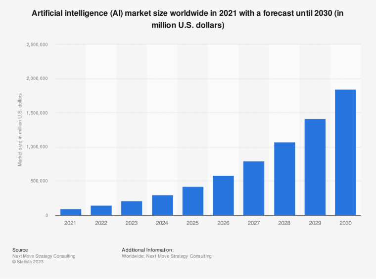 stats on ai market