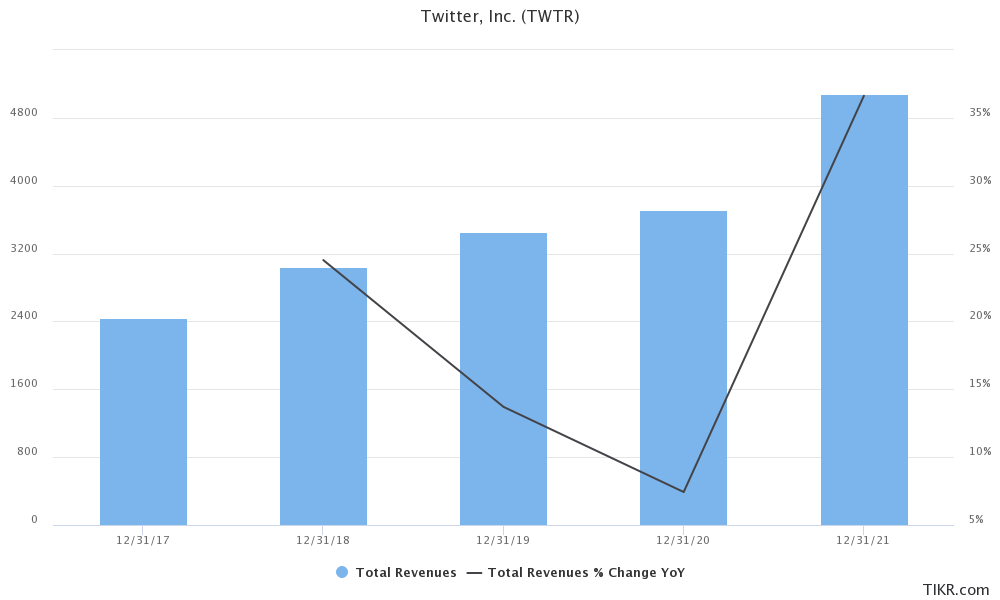 twiter's revenues