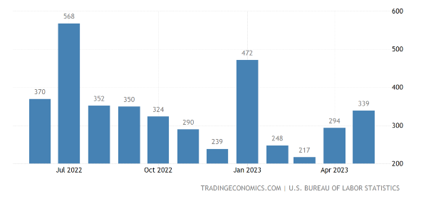 US nonfarm payrolls 