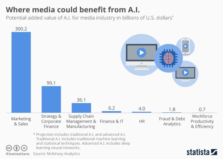 AI media benefits