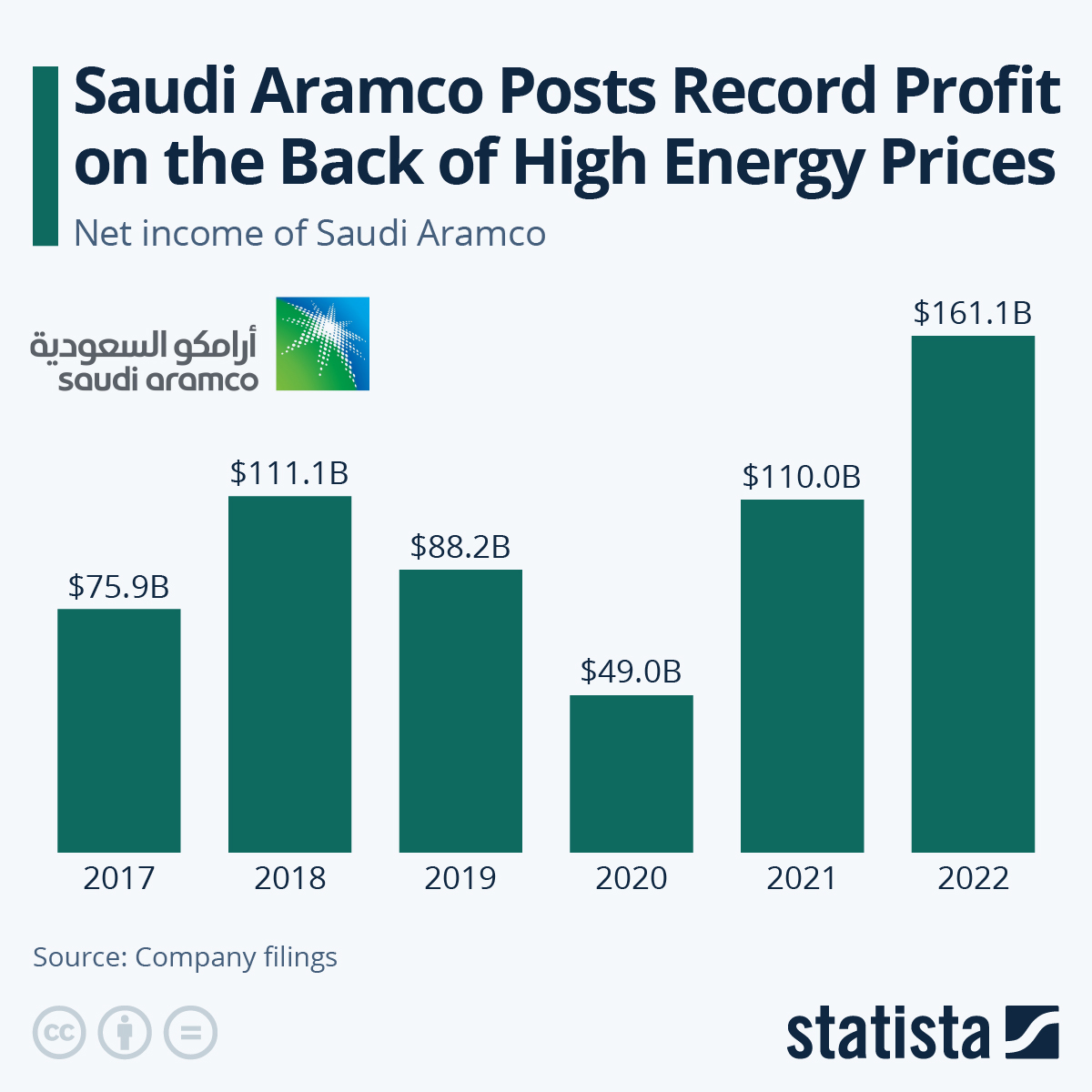 saudi aramco profits