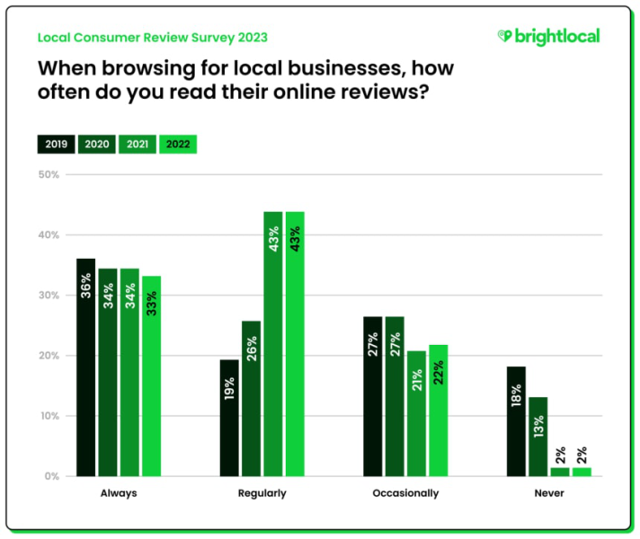 Online review survey