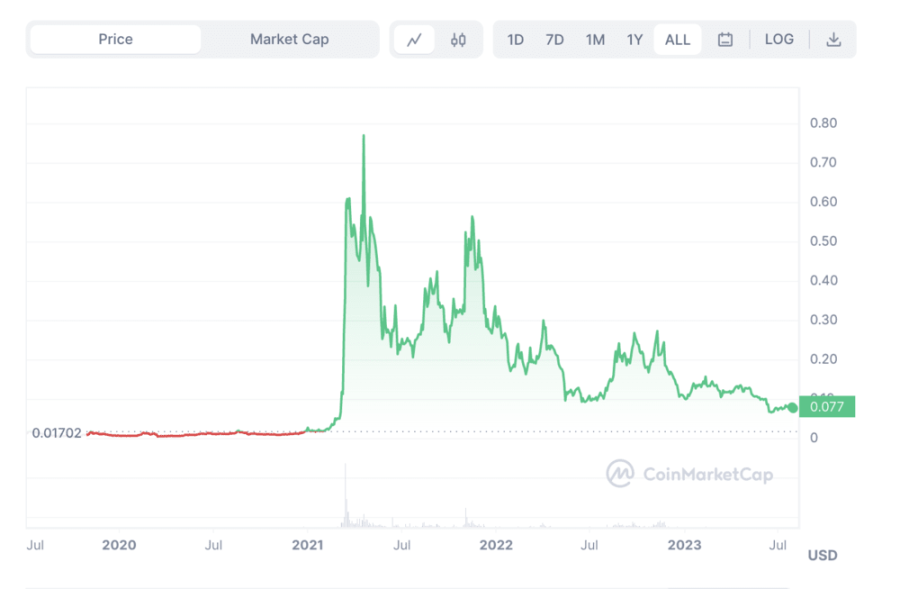 Best Penny Cryptocurrency to Invest In 2024 — 15 Top Picks