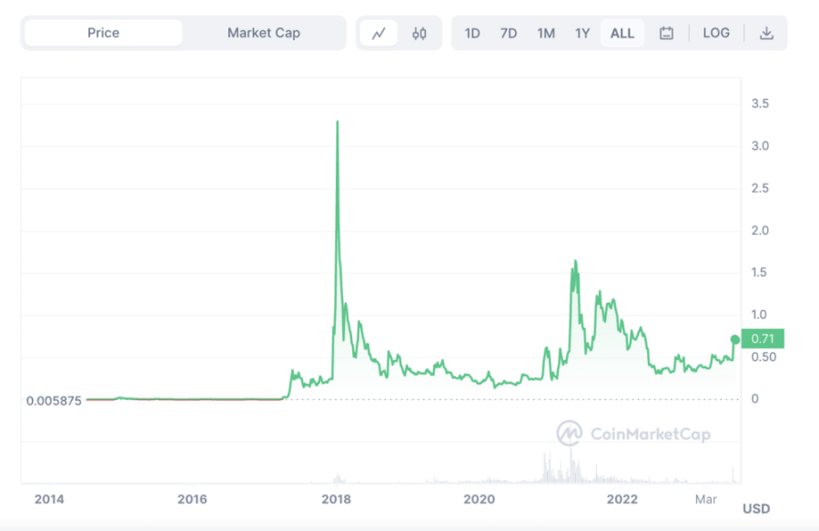 Best Penny Cryptocurrency to Invest In 2024 — 15 Top Picks