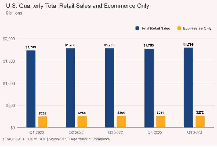 U.S. Retail Ecommerce Sales Q1 2023 760x514 