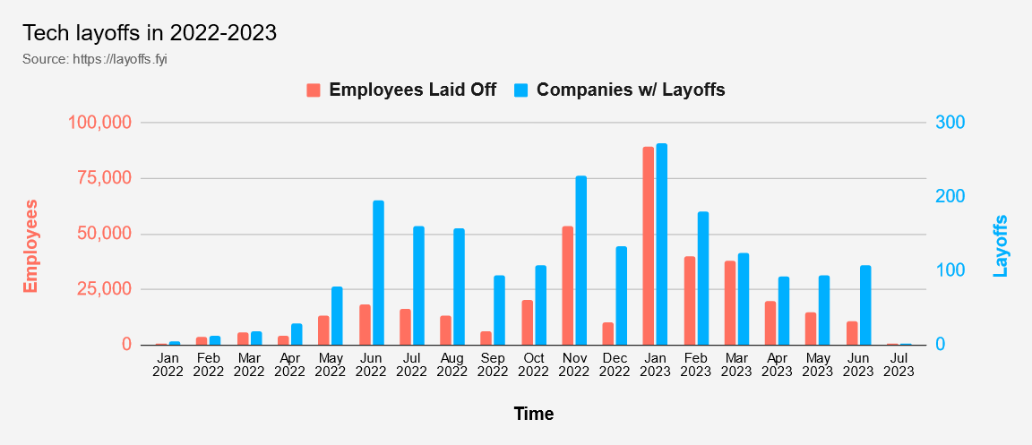 tech job losses in 2023