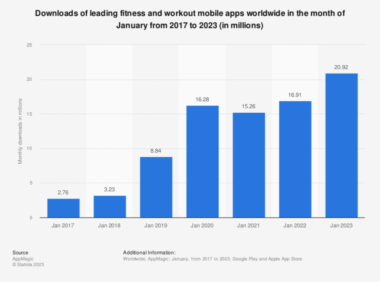 health apps statistics