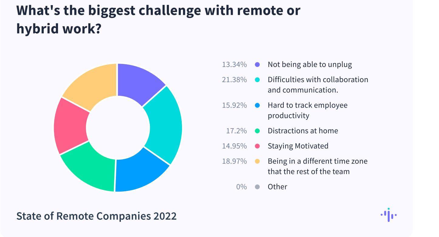 100+ Remote Work Statistics Updated For August 2023