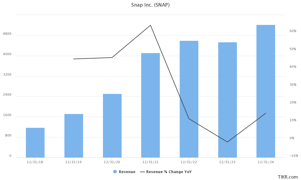 snapchat revenues