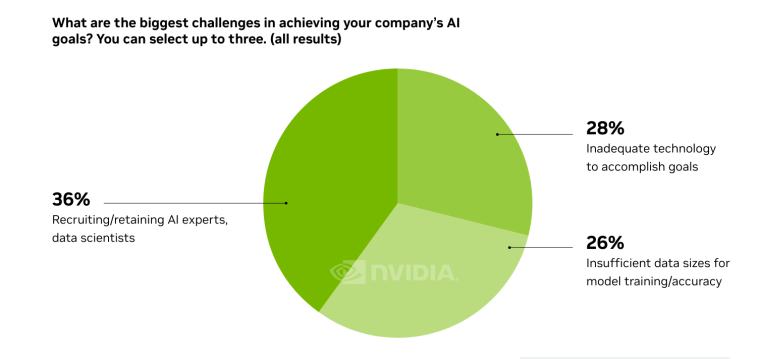 AI top challenges