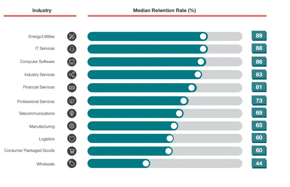 B2B-churn-by-industry