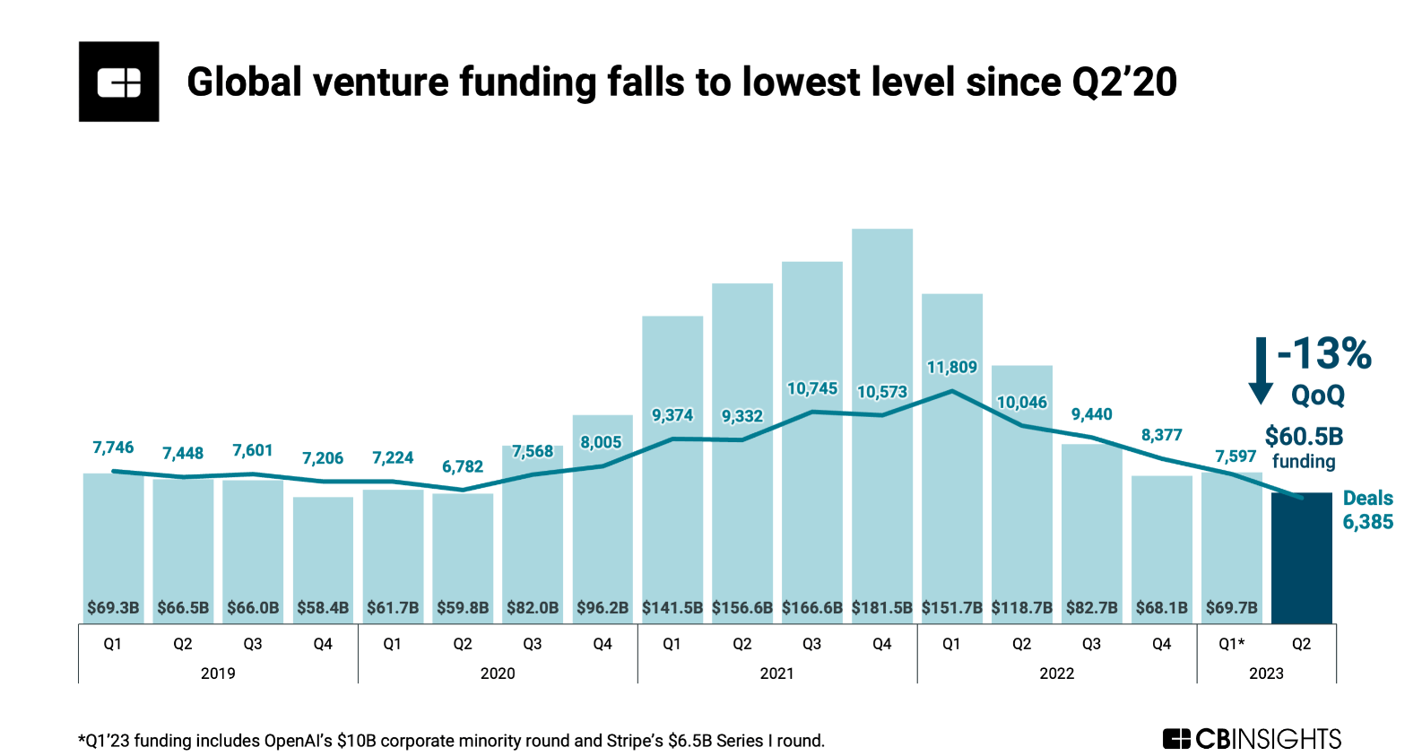 100+ Startup Statistics Updated for November 2023