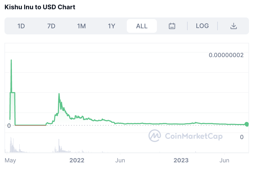 Kishu Inu Price Prediction 2024 2030 How High Will KISHU Go