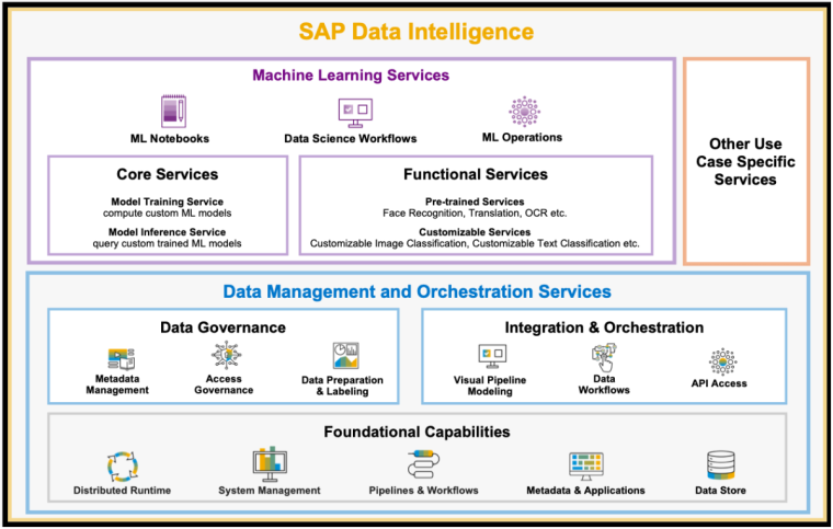 SAP Data Intelligence Architectural View 