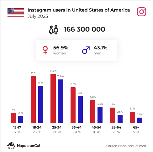 Target audience for Instagram: Bar graph showing Instagram users in the US in July 2023. Breakdown by sex and age 