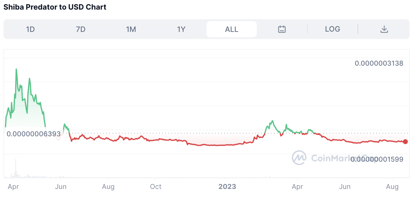 Shiba Predator All time price chart