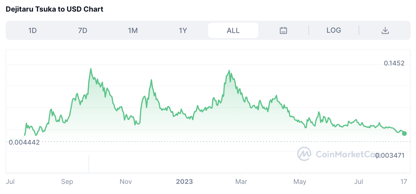 TSUKA all tinme price chart