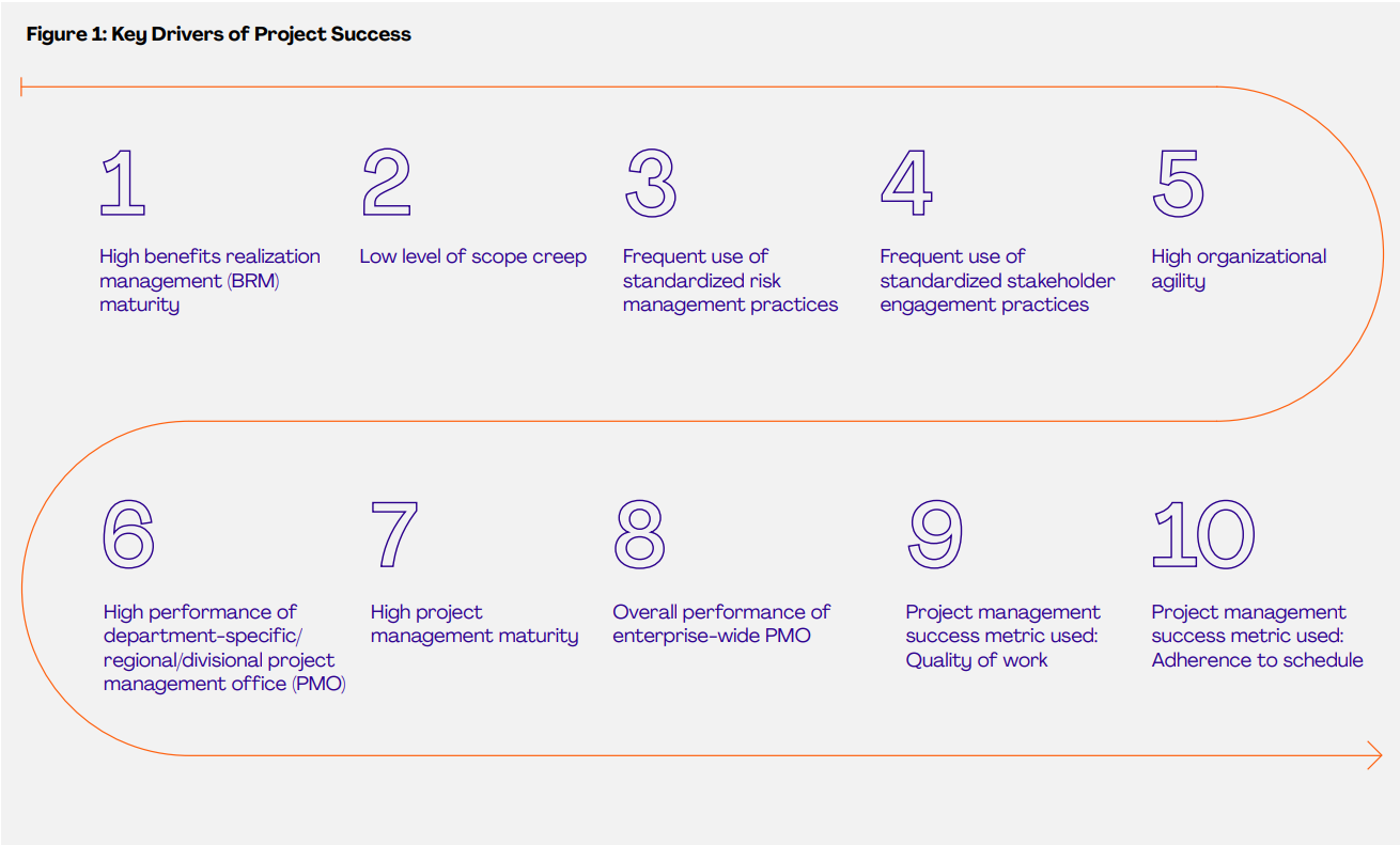 80+ Project Management Statistics Updated for December 2024