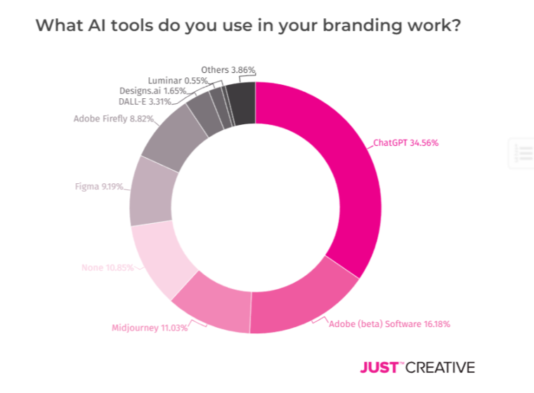 Pie chart showing what AI tools branding professionals use