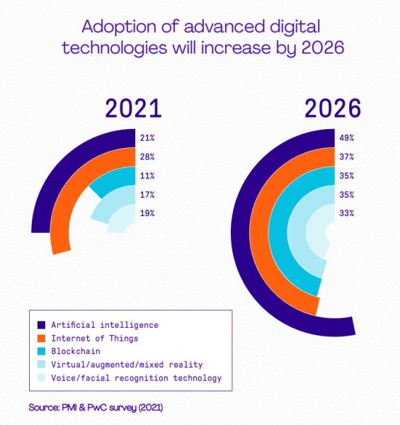 Ai adoption