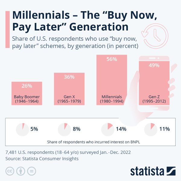 Buy-Now-Pay-Later-Millennials