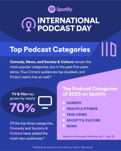 Spotify statistics