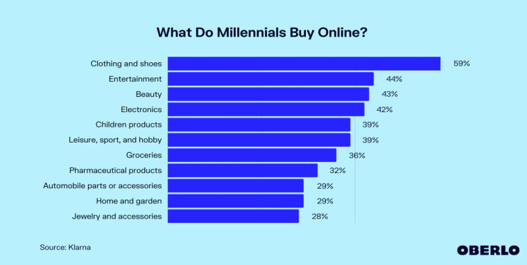 Millennials-Buying-Products-Online