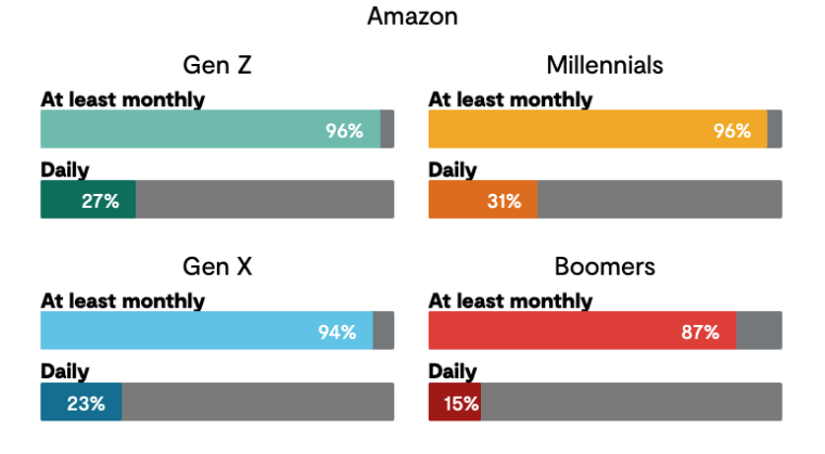 Monthly-Amazon-Shopping-by-Generation