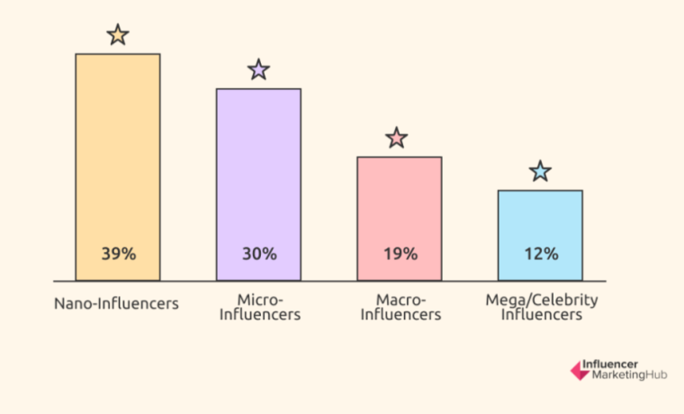 Bar graph showing companies' preferences for nano, micro, macro, and mega influencers