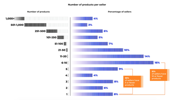 Number-of-Products-per-Seller