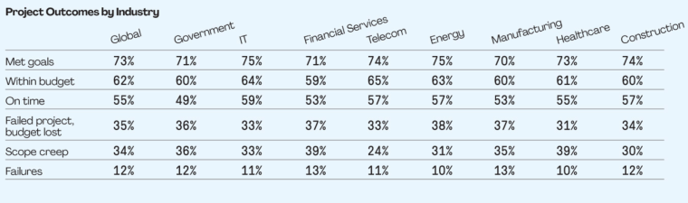 Project Outcomes by Industry