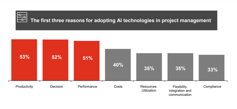 Ai adoption