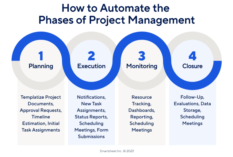 Project Management Automation