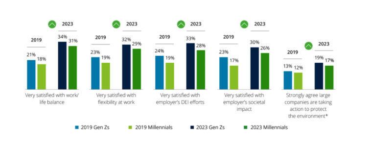 Gen Z and Millenials DEI