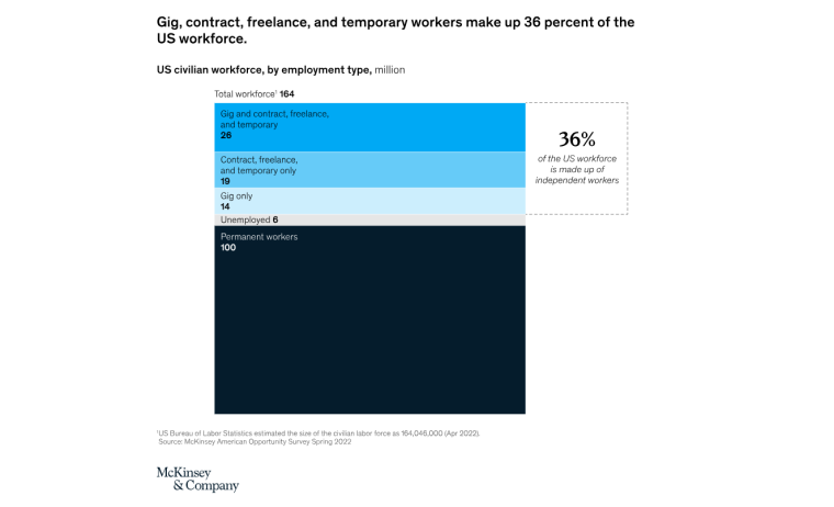 Gig Workers