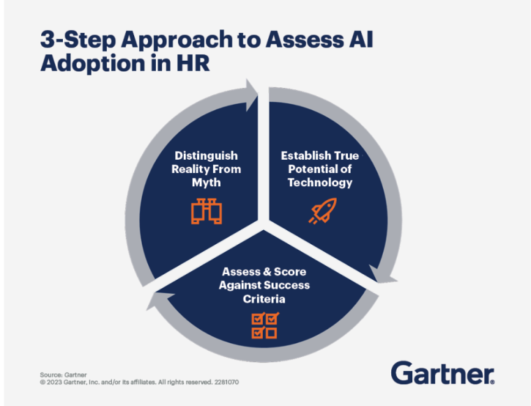 AI Adoption