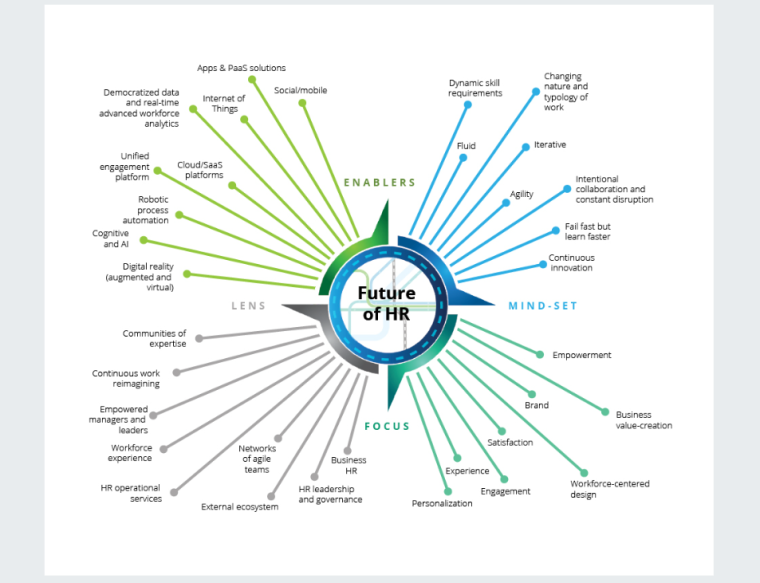 Future of HR