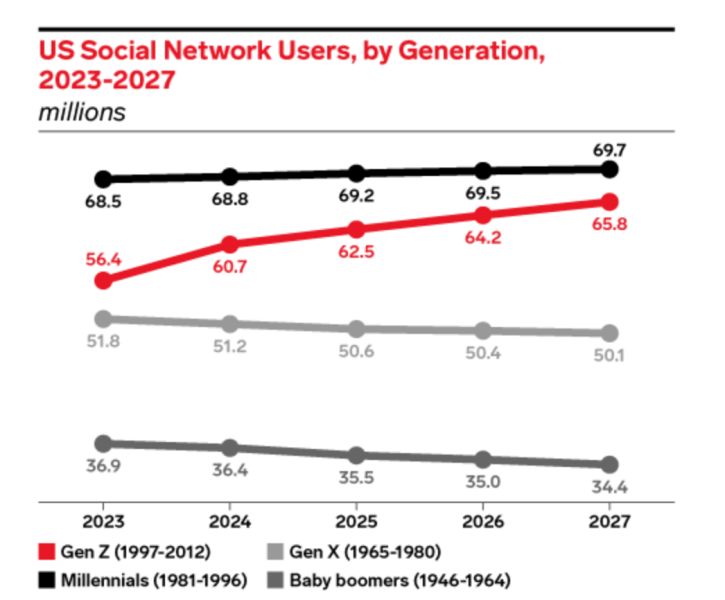 Social-Users-by-Generation