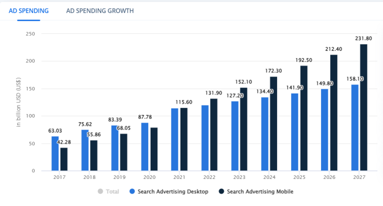 Search advertising spend on mobile devices vs desktop