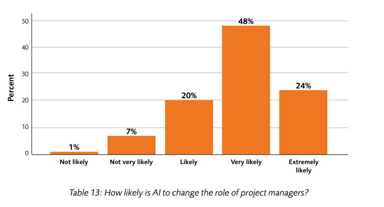 The changing role of Project Leaders