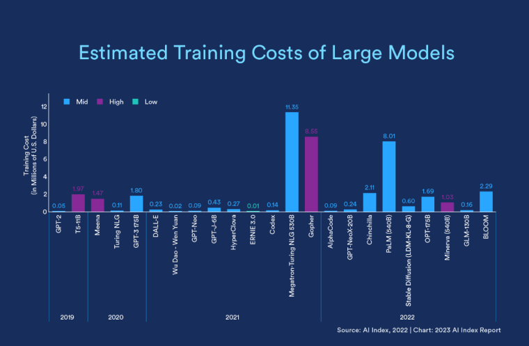 AI costs