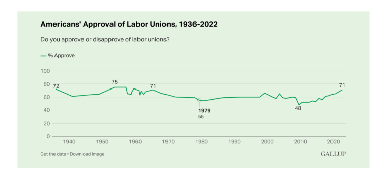 Approval of unions