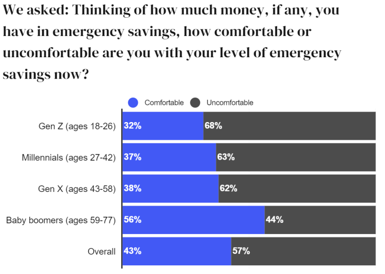 bankrate comfortable with savings by generation