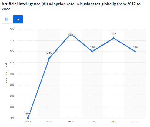 ai adoption rate