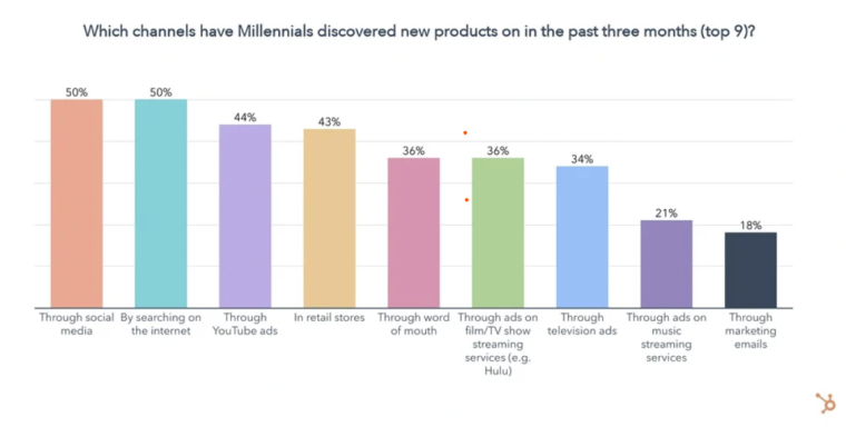 hubspot how millennials find new products